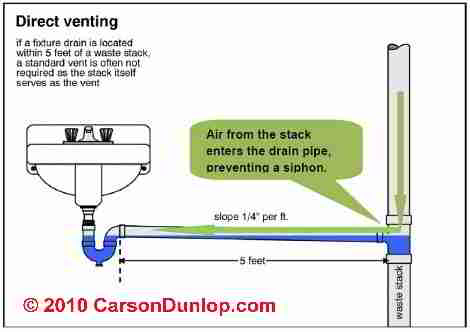 sink venting