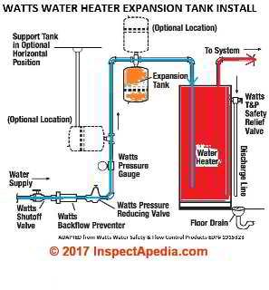 Potable hot water heating expansion tank installation instructions and manual from Watts Corporation cited in this article (C) InspectApedia.com