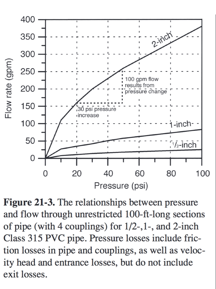 How much standing water is in a 1-foot-long section of 6-inch pipe?