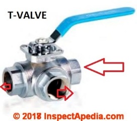 T-valve three way ball valve applications & uses (C) InspectApedia.com