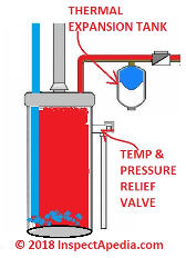 Thermal expansion tankn on a water heater (C) InspectApedia.com 2018