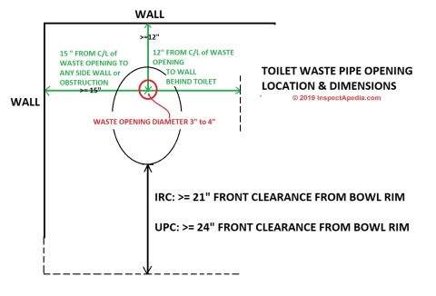 Toilet rough in dimensions: waste pipe location (C) InspectApedia.com Daniel Friedman