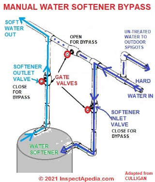 Manual bypass for water softener hookup - Culligan