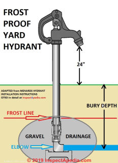 Yard hydrant installation details from Menards' suggestions (C) InspectApedia.com 2019