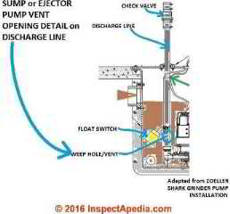 Zoeller sump or sewage pump installation vent opening details - InspectApedia adapted from Zoeller see zoeller.com