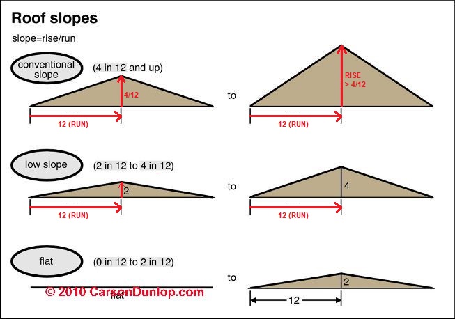 Flat Roof Slope Pitch