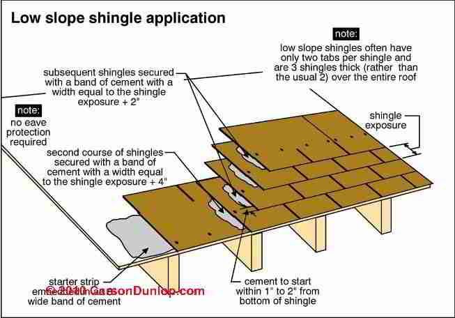 Low Pitch Roof Shingles
