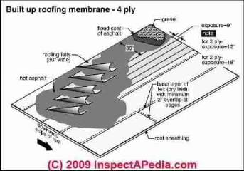 Built up roof design (C) Carson Dunlop Associates