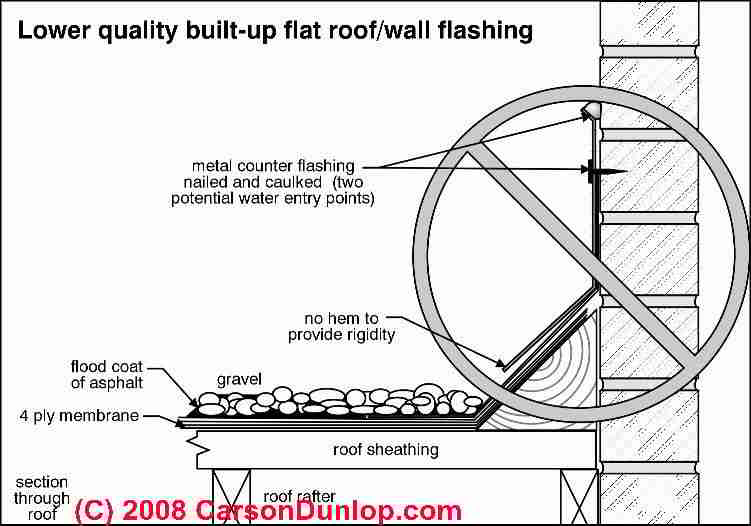 Flat Roof Flashing Detail