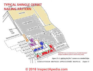 Requirement for shingle offsets excludes using a laddering or stacking pattern - racking up the roof (C) InspectApedia.com