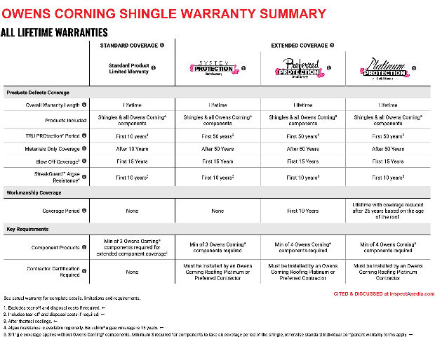 Owens Corning asphalt roof shingle warranty summary table - cited & discussed at InspectApedia.com