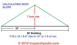 Calculate the run on a 7 foot rise roof (C) InspectApedia.com