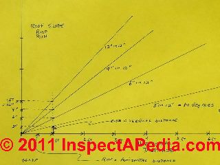 Roof slope explained (C) Daniel Friedman