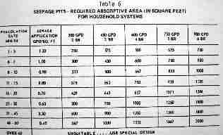 Seepage Pit Sizing Table