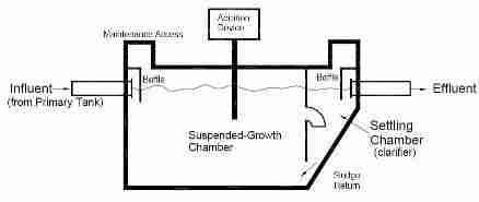 SKETCH of a typical aerobic treatment unit tank, aerator, chamber