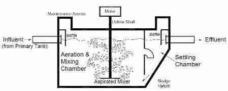 EPA Sketch of an aerobic septic tank design using an aspirated mixer in the treatment tank