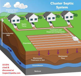 Cluster septic system illustration, NYS DOH, discussed at InspectApedia.com
