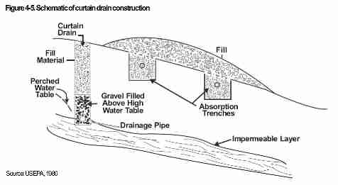 Curtain drain schematic (C) Daniel Friedman