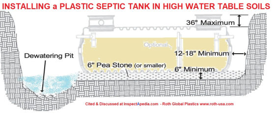 Septic tank de-watering pit during installation of a plastic septic tank - Roth Global cited at InspectApedia.com