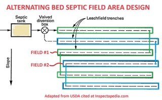 Alternating bed septic drainfield design adapted from USDA illustrates fitting two septic fields in limited space - at InspectApedia.com
