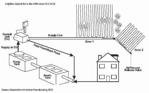 Photograph of a pressure drip effluent dispersal system - EPA