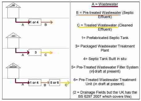 Off-Grid wastewater treatment regulations in the UK (C) M Webb & InspectApedia