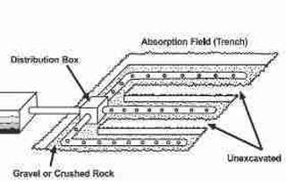 Sketch of a drain field or absorption field, conventional septic system design (US EPA).