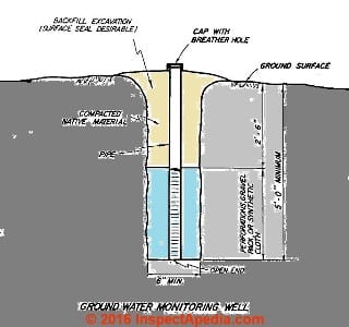 Ground water monitoring well, adapted from Shasta CA septic code (C) Inspectapedia.com original source  cited in article