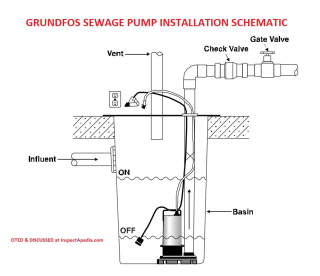 Grundfos sewage pump installation schematic cited & discussed at InspectApedia.com