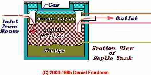 septic tank inlet outlet sewage effluent levels normal installation mean tee repair retention sludge scum level tanks construction wastewater piping