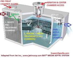 Jet Inc., BAT (C) Media Septic System Tank Details - adapted from jetincorp.com at InspectApedia.com