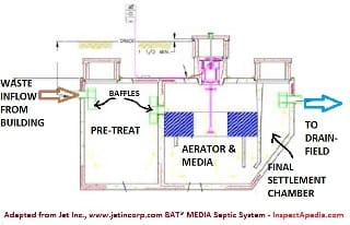 Jet (C) Media septic system tank schematic - adapted from Ohio DOH & Jet Inc. manual - InspectApedia.com & www.jetincorp.com 2016