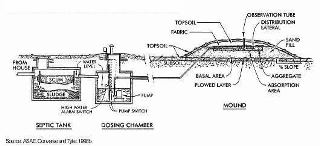 Sketch of a Septic Mound System using a pumping station