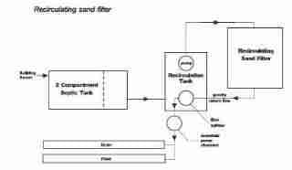 Sketch of a Recirculating Sand Media Filter System - EPA