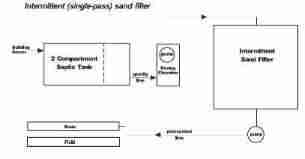 Sketch of an Intermittent Sand Media Filter System - EPA