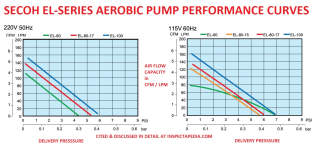 Secoh EL-series aerobic septic air pump performance curves discussed in detail at InspectApedia.com - pipig length restrictions on aerobic pumps