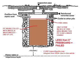 Failed cesspool, seepage pit or drywell (C) InspectApedia.com adapted from USDA