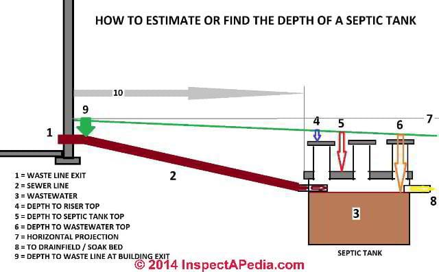 septic tank depth deep field leach ground below required should surface installation