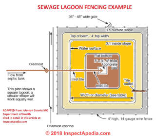 Sewage lagoon security fencing required for safety (C) InspectApedia.com adapated from  Johnson County MO DOH cited in detail in this article