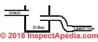 Septic D-box drawing (C) InspectApedia.com Todd