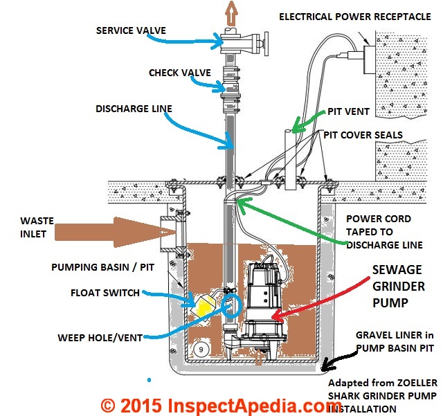 sewage ejector pump code requirements