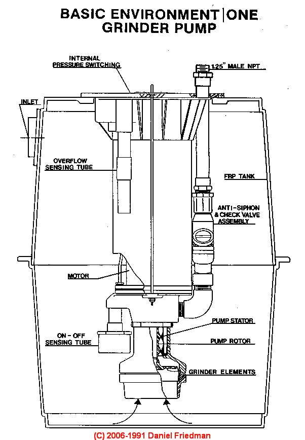 Residential Sewage Grinder Pump System