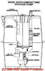 Sketch of a common sewage grinder pump used in a modern basement