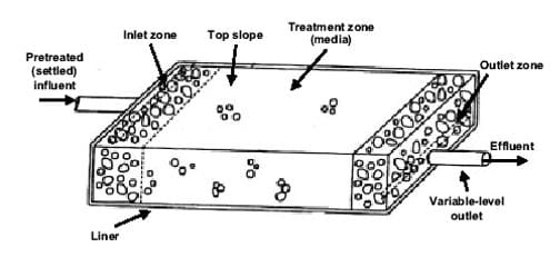 Vegetative submerged bed septic system design - EPA