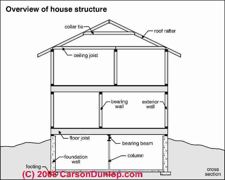 Schematic of major structural components of a house (C) Carson Dunlop 