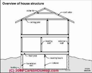 Schematic of major structural components of a house (C) Carson Dunlop Associates