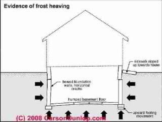 Sketch of the effects of frost on footings, foundations, slabs (C) Carson Dunlop Associates
