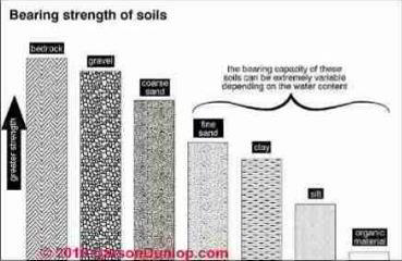 Graph of foundation support characteristics of different types of soils (C) Carson Dunlop Associates
