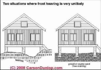 Where frost damage to a foundation is unlikely (C) Carson Dunlop Associates