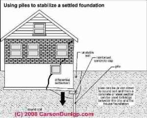Friction pier or pile for foundation repair (C) Carson Dunlop Associates